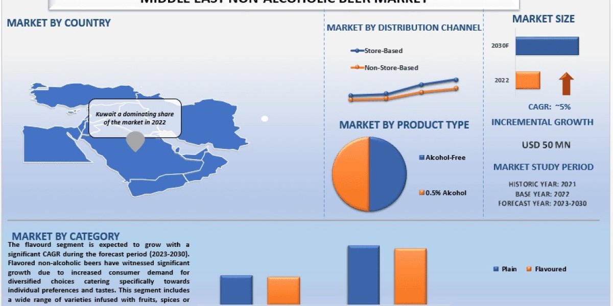 Middle East Non-Alcoholic Beer Market Size, Dem