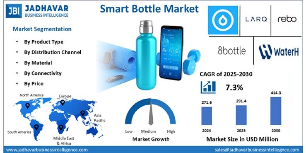 Smart Bottle Market: Global Industry Analysis,