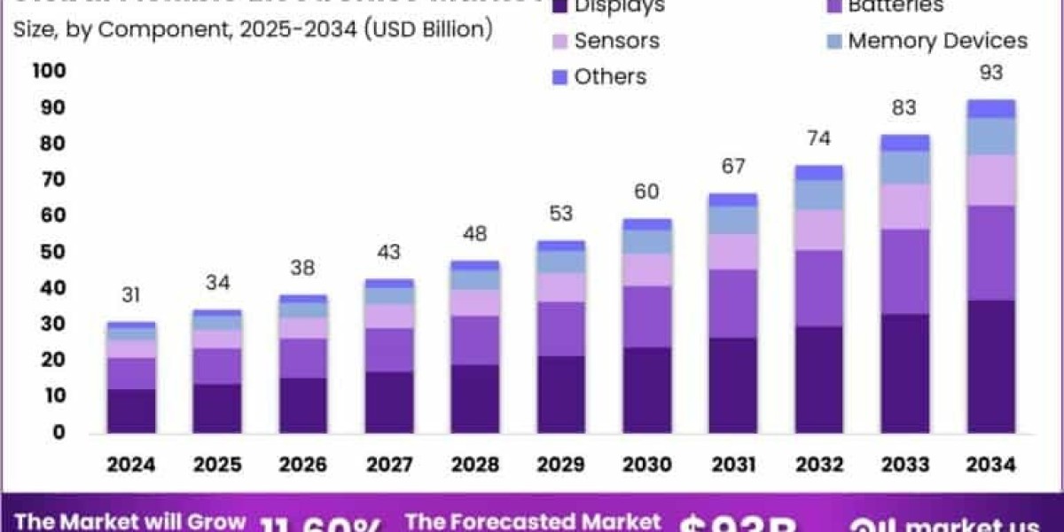 Flexible Electronics Market size is growing at