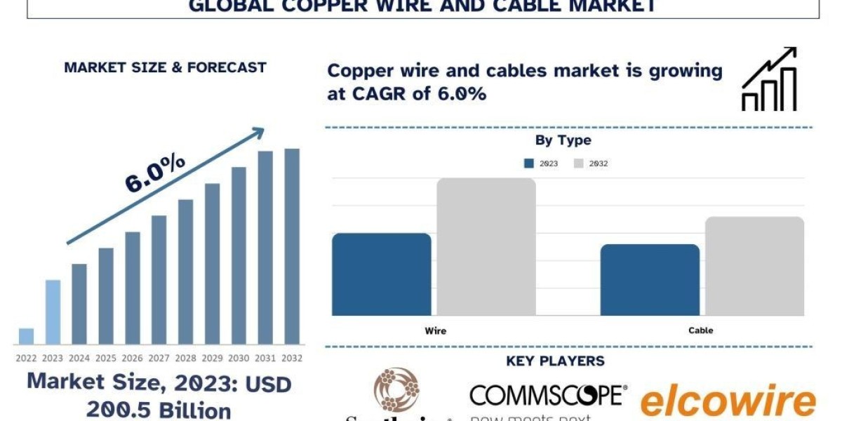 Copper Wire and Cable Market Report, Size, Shar