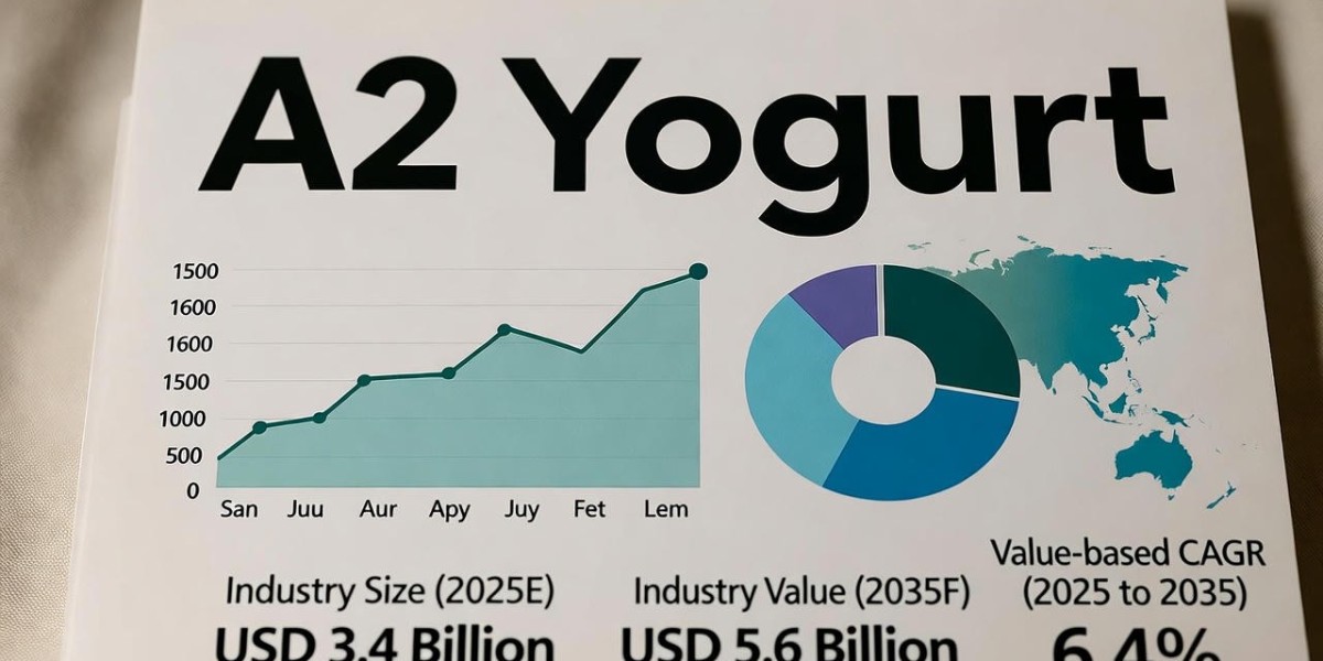 A2 Yogurt Market Estimates Show USD 5.6 Billion
