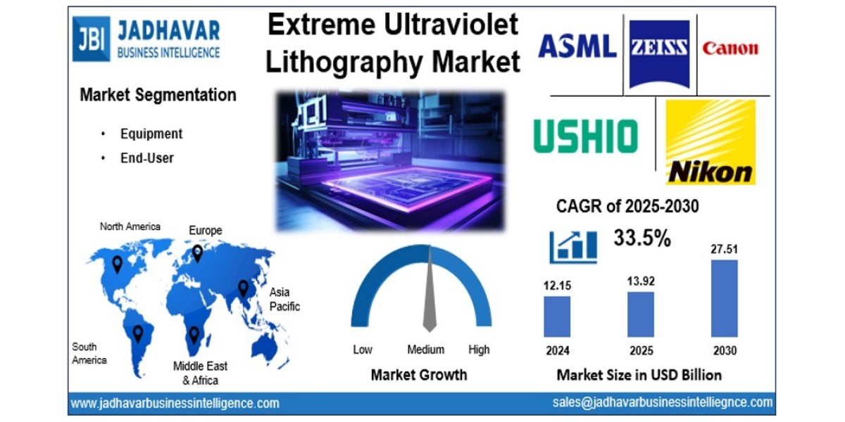 Extreme Ultraviolet Lithography Market: Trends,