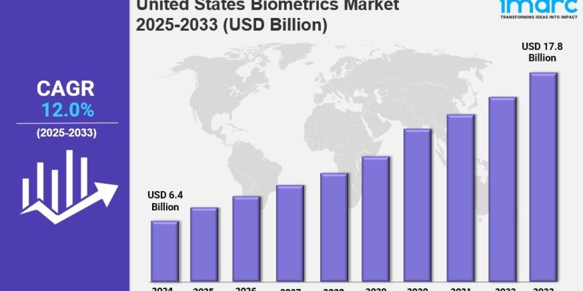 United States Biometrics Market Size 2025-2033