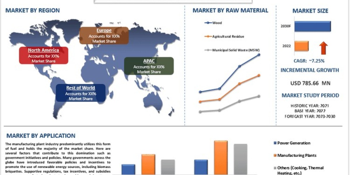 Biomass Briquette Fuel Market Growth, Size