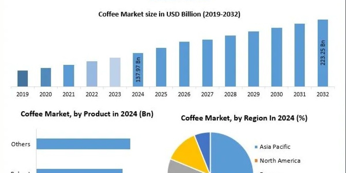Coffee Market Forecast: Product Segmentation