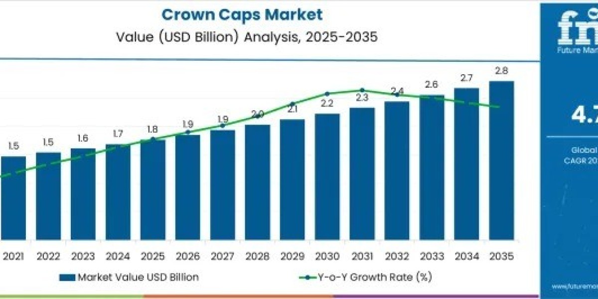 Crown Caps Market 2025 to 2035