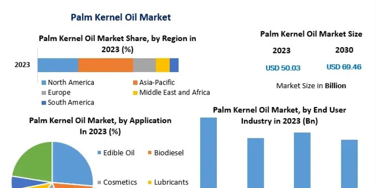 Palm Kernel Oil Market Forecast: Increasing