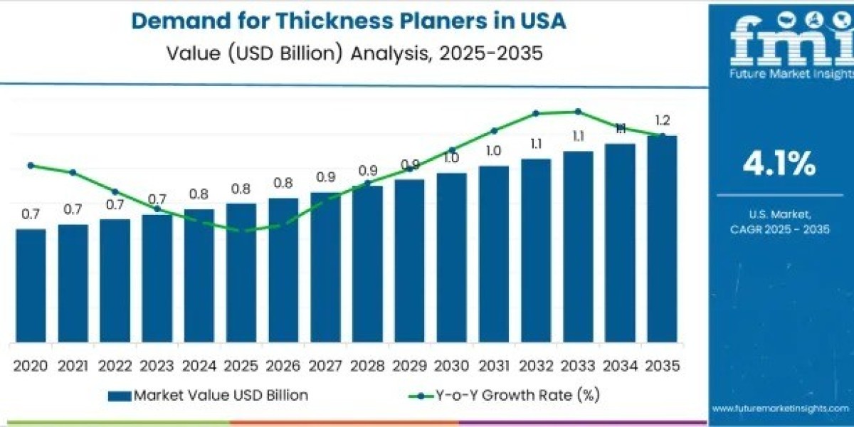 USA Thickness Planers Market to Grow to USD 1.2