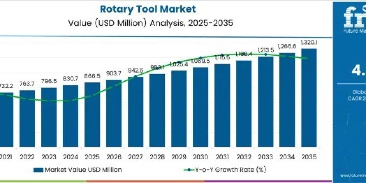 Rotary Tool Market to Achieve USD 1320.1 millio