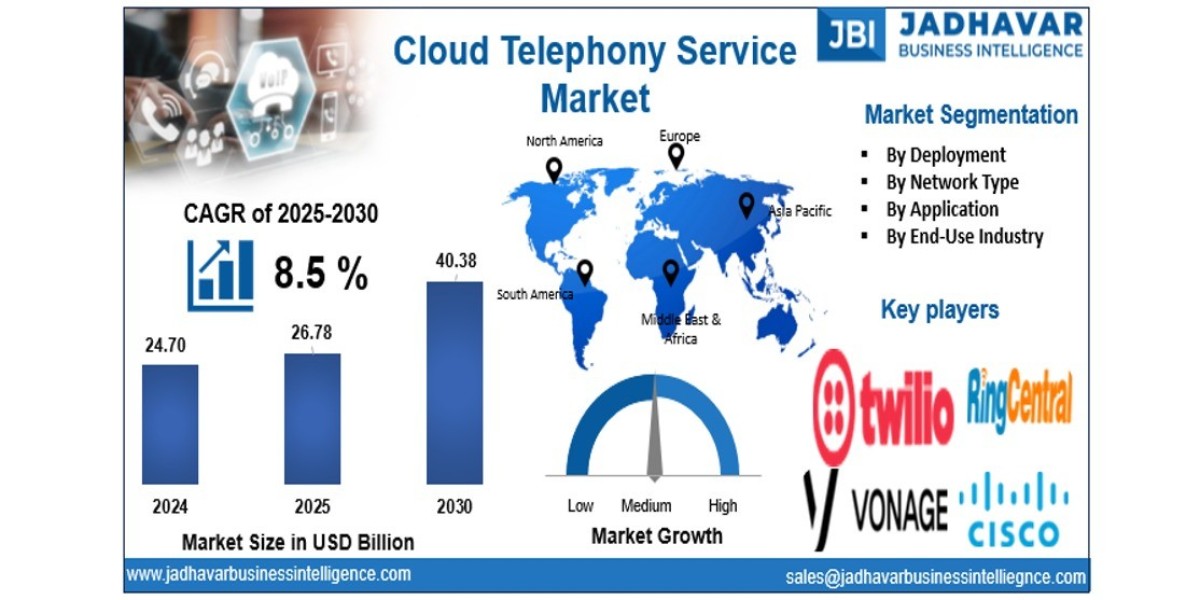 Cloud Telephony Service Market: Transforming Bu