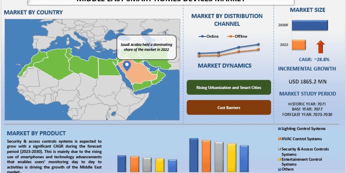 Middle East Smart Homes Devices Market Size,