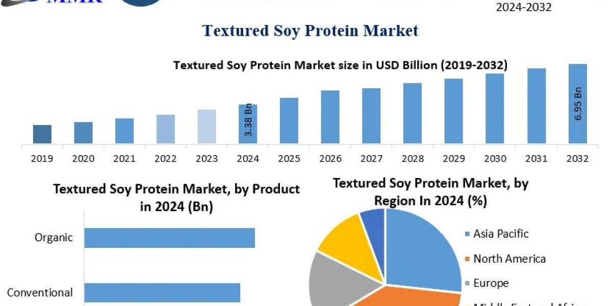 Textured Soy Protein Market Forecast: High
