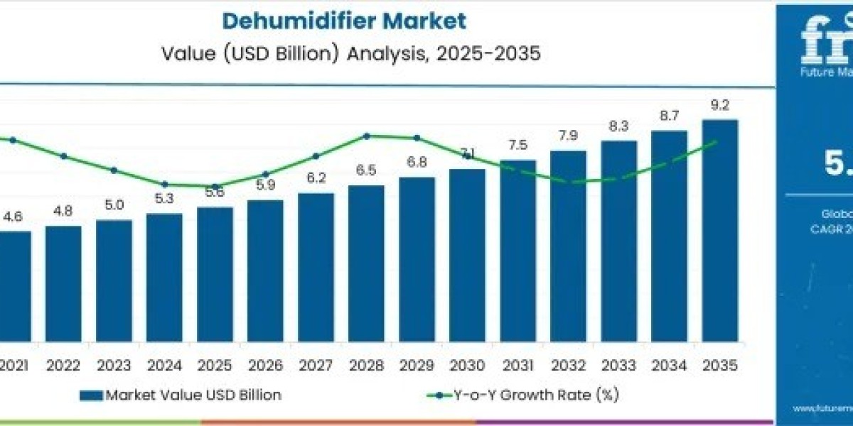Dehumidifier Market to Achieve USD 9.2 billion