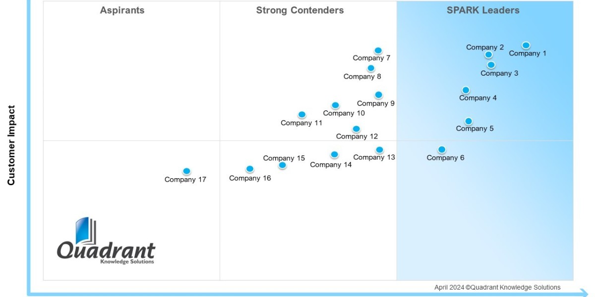 SPARK Matrix B2B Marketing Automation Platform