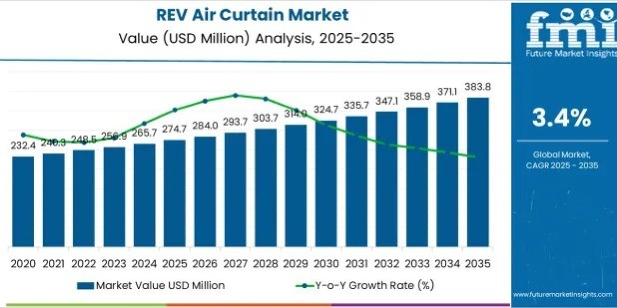 REV Air Curtain Market to Grow to USD 383.8 mil