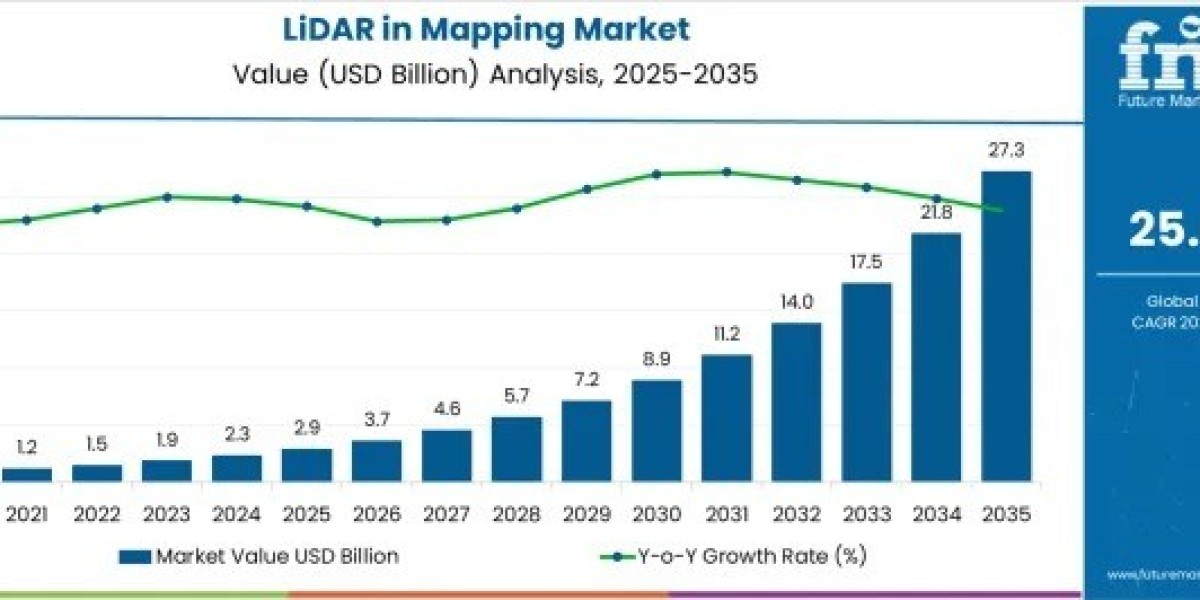 LiDAR in Mapping Market to Achieve USD 27.3 bil