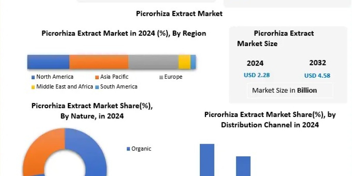 Picrorhiza Extract Market Forecast: Market