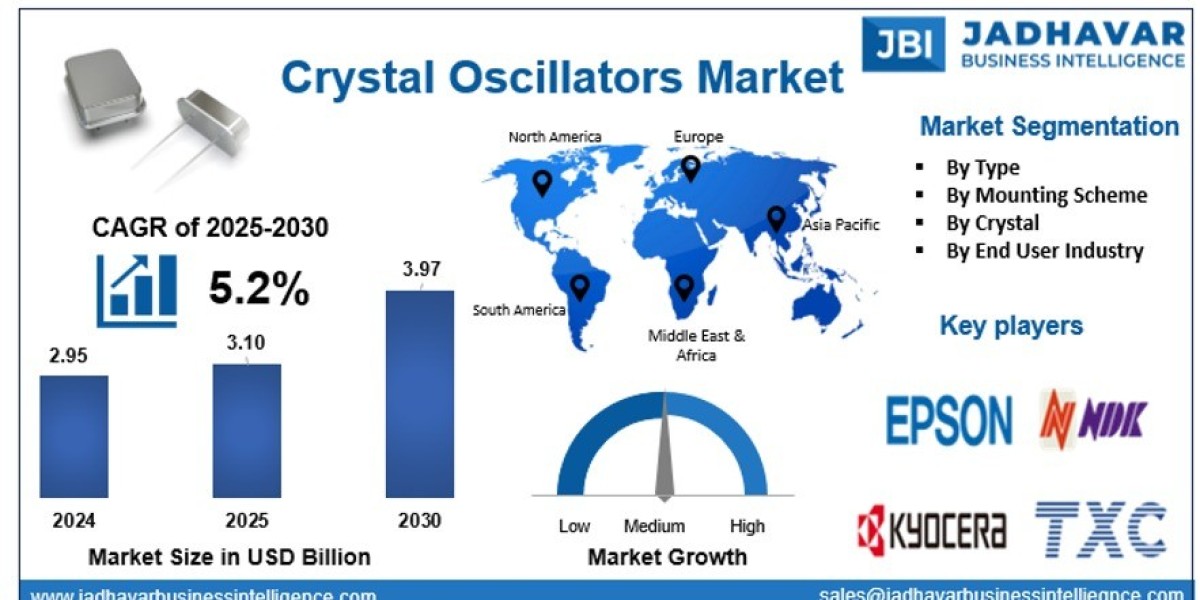Crystal Oscillators Market: Growth Fueled by Io