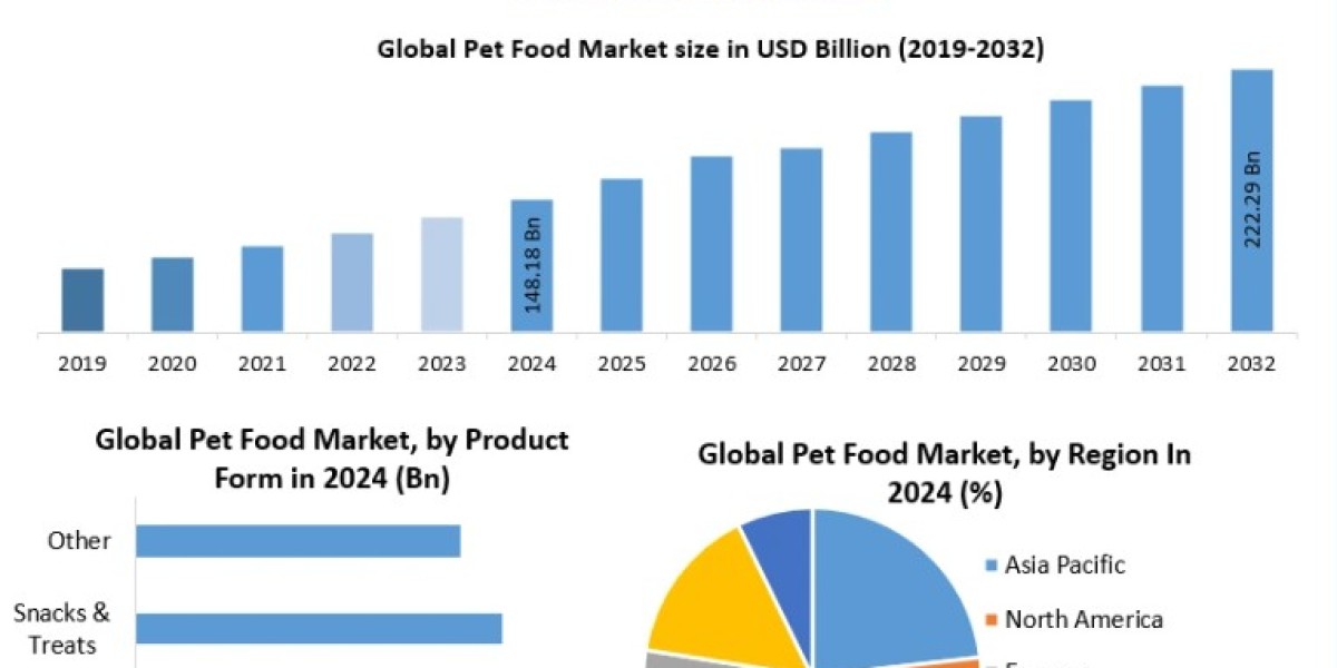 Pet Food Market Forecast: Future Opportunities