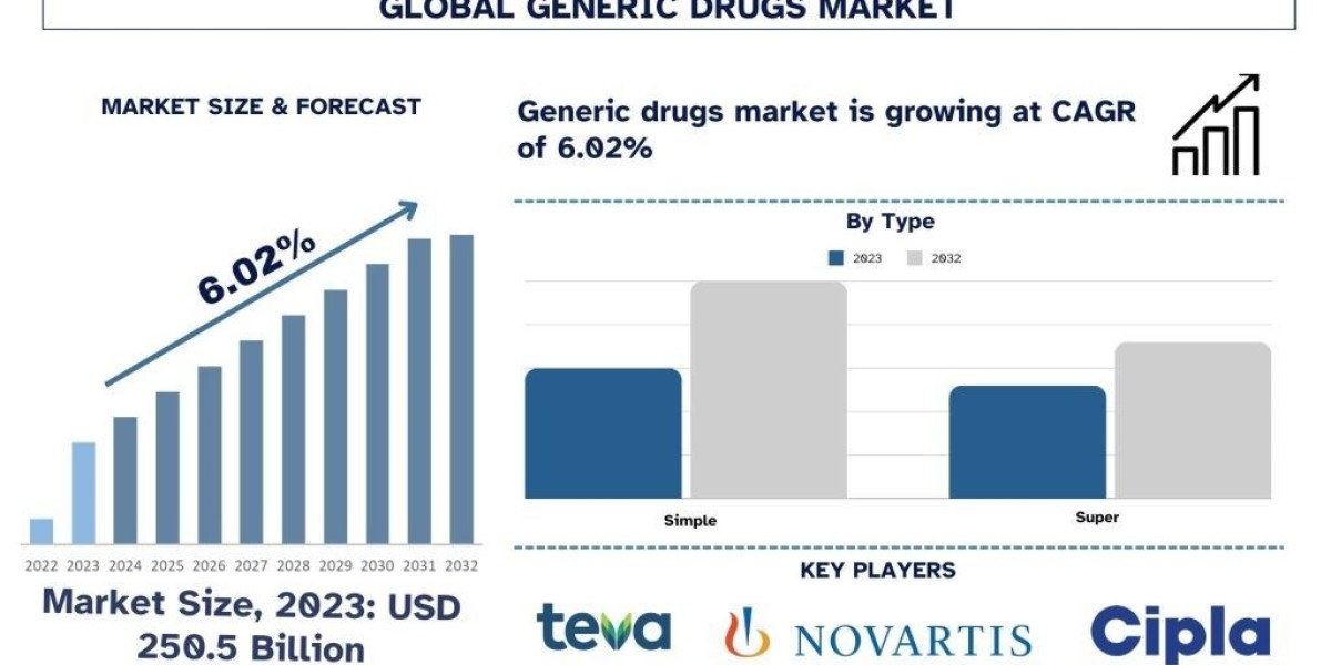Generic Drugs Market Size, Trends, Growth, Fore