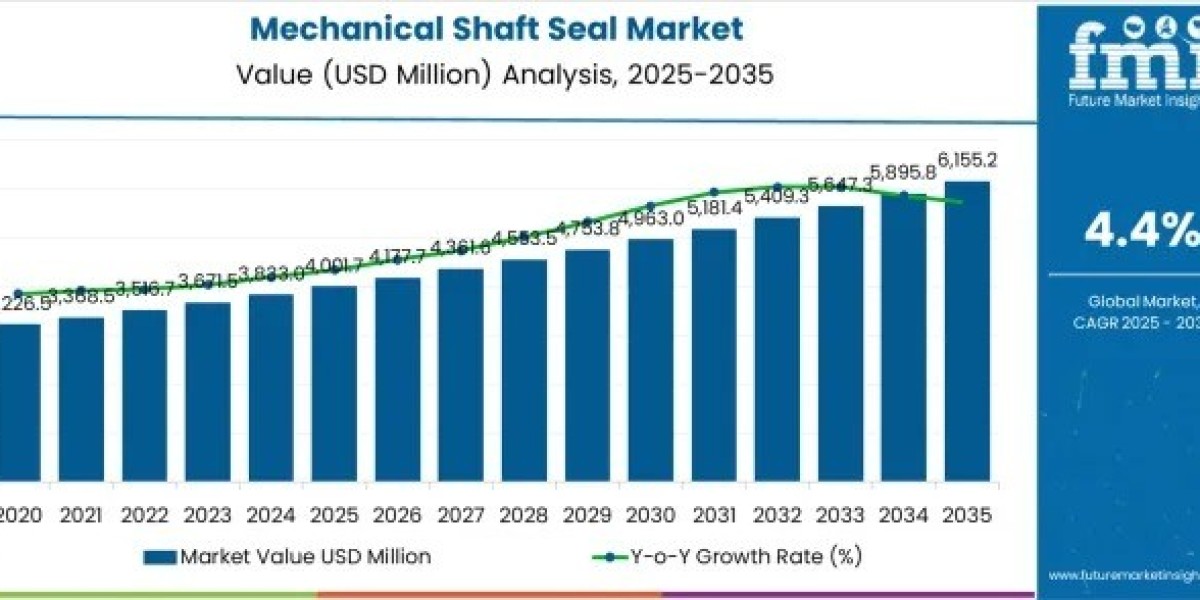 Mechanical Shaft Seal Market Size to Hit USD 6,