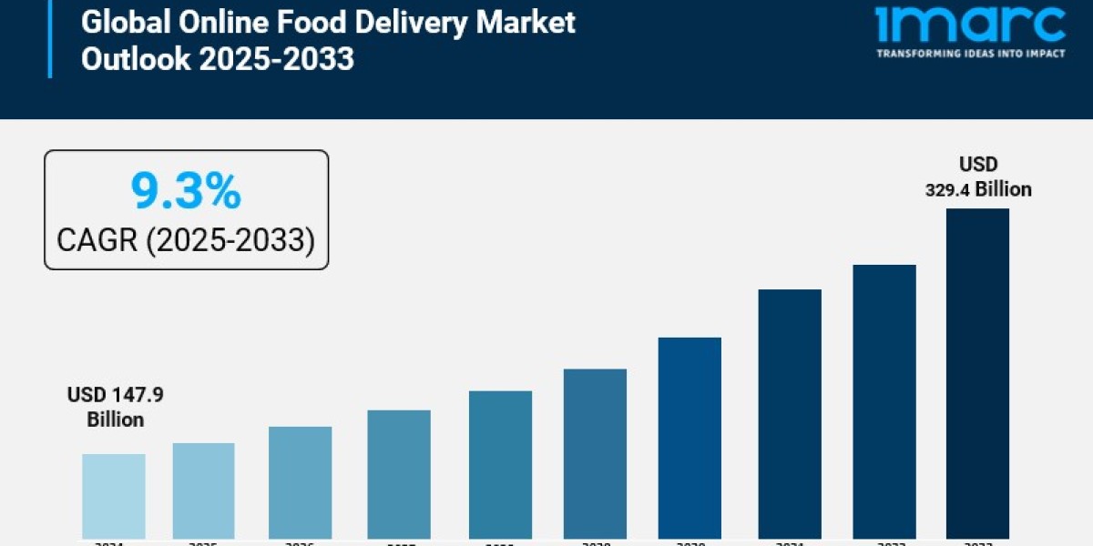 Online Food Delivery Market is Estimated