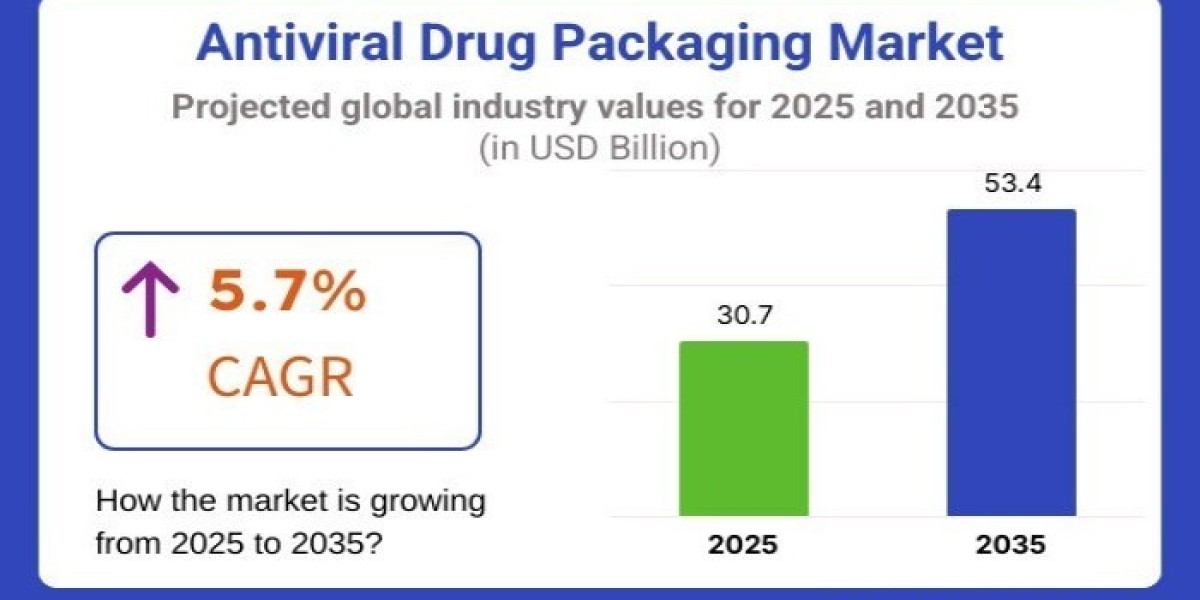 Antiviral Drug Packaging Market 2025 to 2035