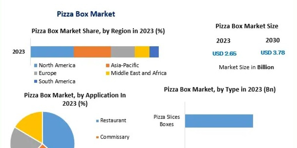 Pizza Box Market Forecast: Retail, E-Commerce