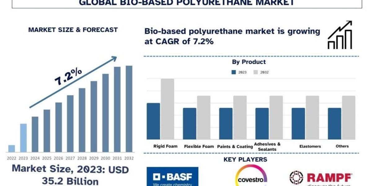 Bio-Based Polyurethane Market Size, Demands,