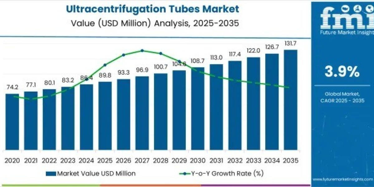 Ultracentrifugation Tubes Market to Achieve USD