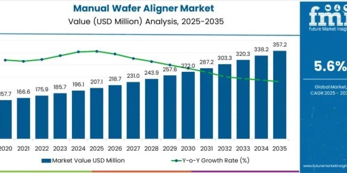 Manual Wafer Aligner Market Size to Hit USD 357