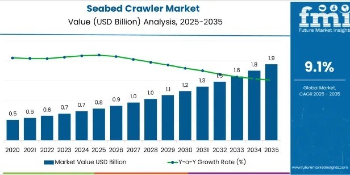 Seabed Crawler Market to Achieve USD 1.9 billio