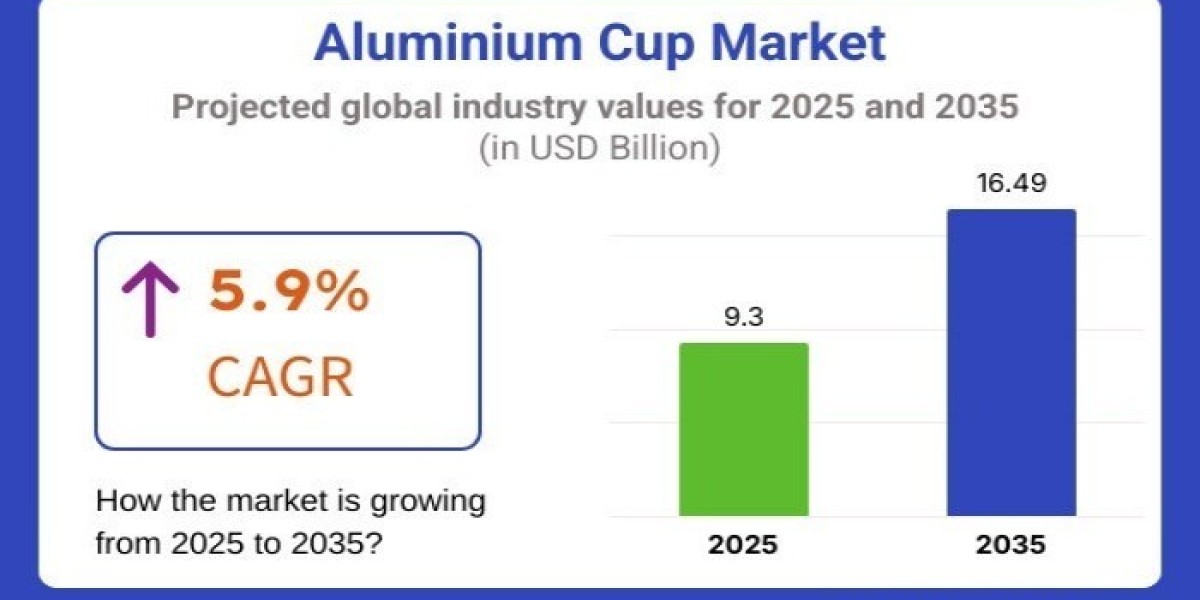 Aluminium Cup Market 2025 to 2035
