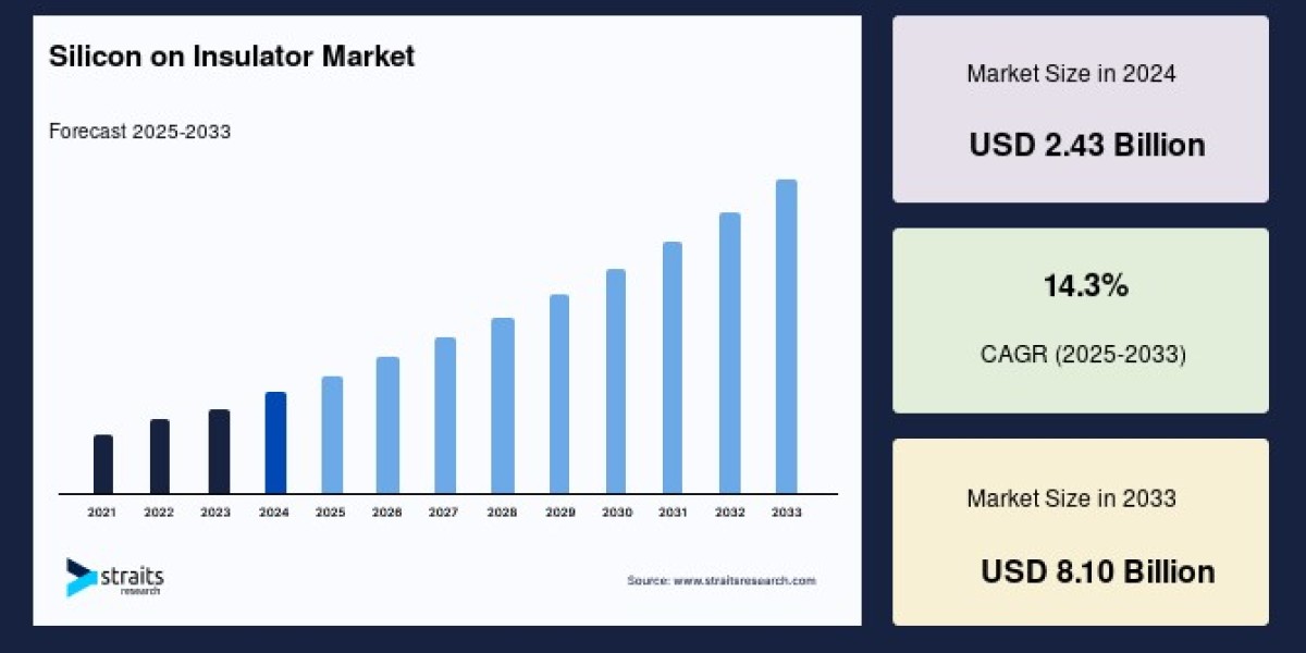 Silicon on Insulator Market Manufacturers 2033