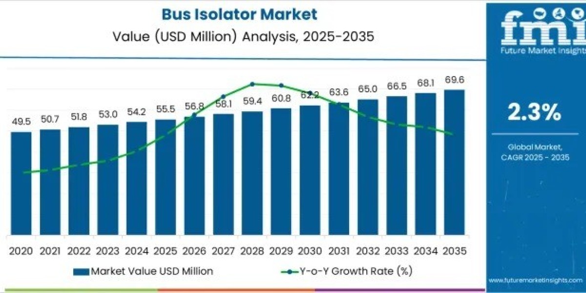Bus Isolator Market to Achieve USD 69.6 Million