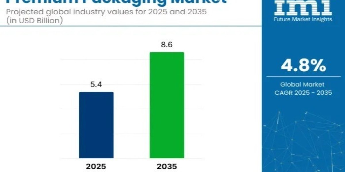 Premium Packaging Market 2025 to 2035