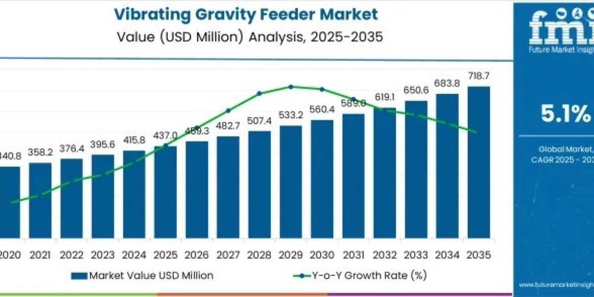 Vibrating Gravity Feeder Market Size to Hit USD