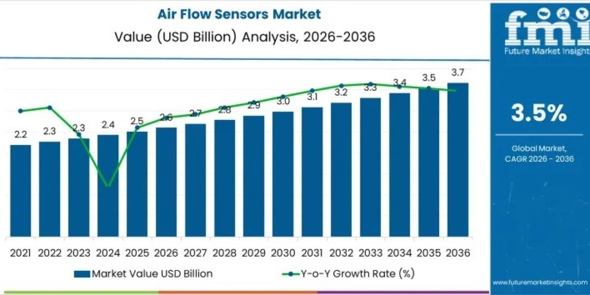 Air Flow Sensors Market Size to Hit USD 3.7 bil