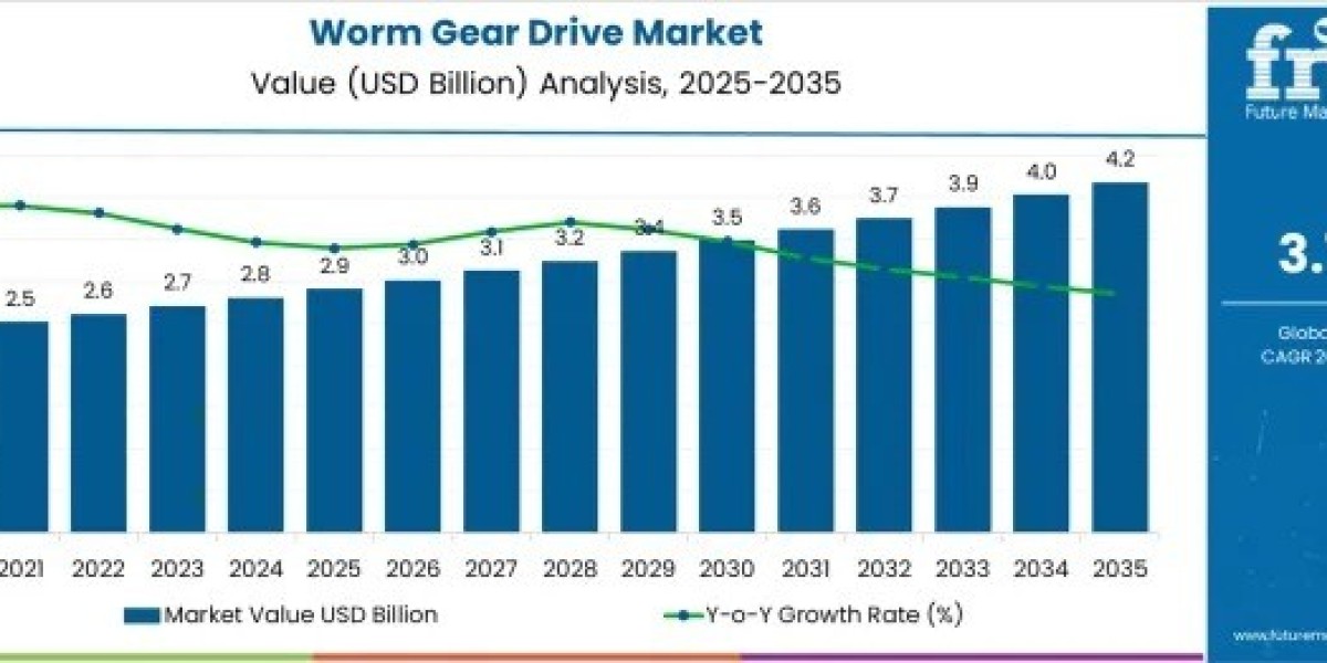 Worm Gear Drive Market Size to Hit USD 4.2 bill