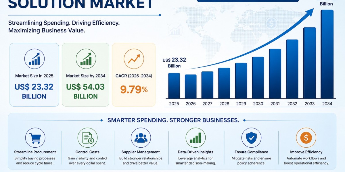 Spend Management Solution Market