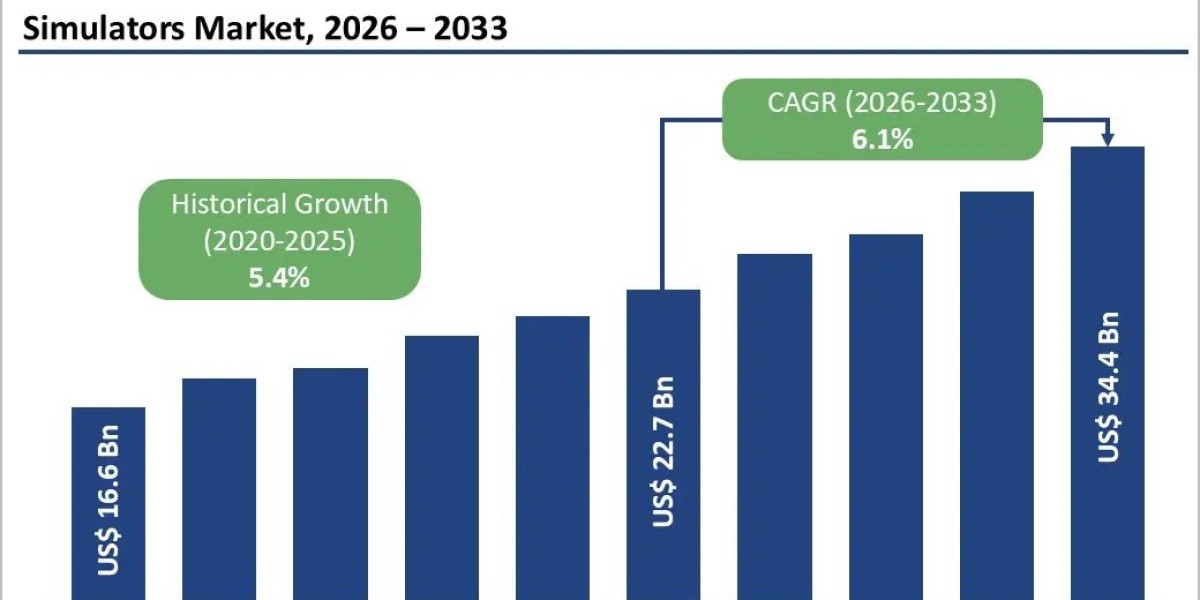 Simulators Market Size and Trend Analysis