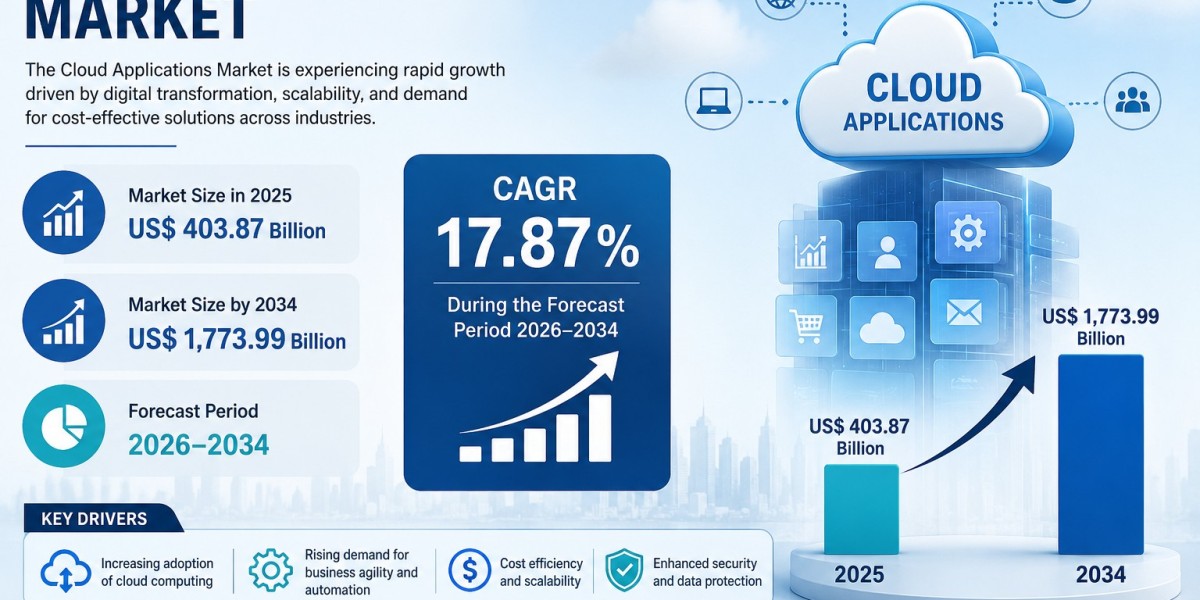 Cloud Applications Market