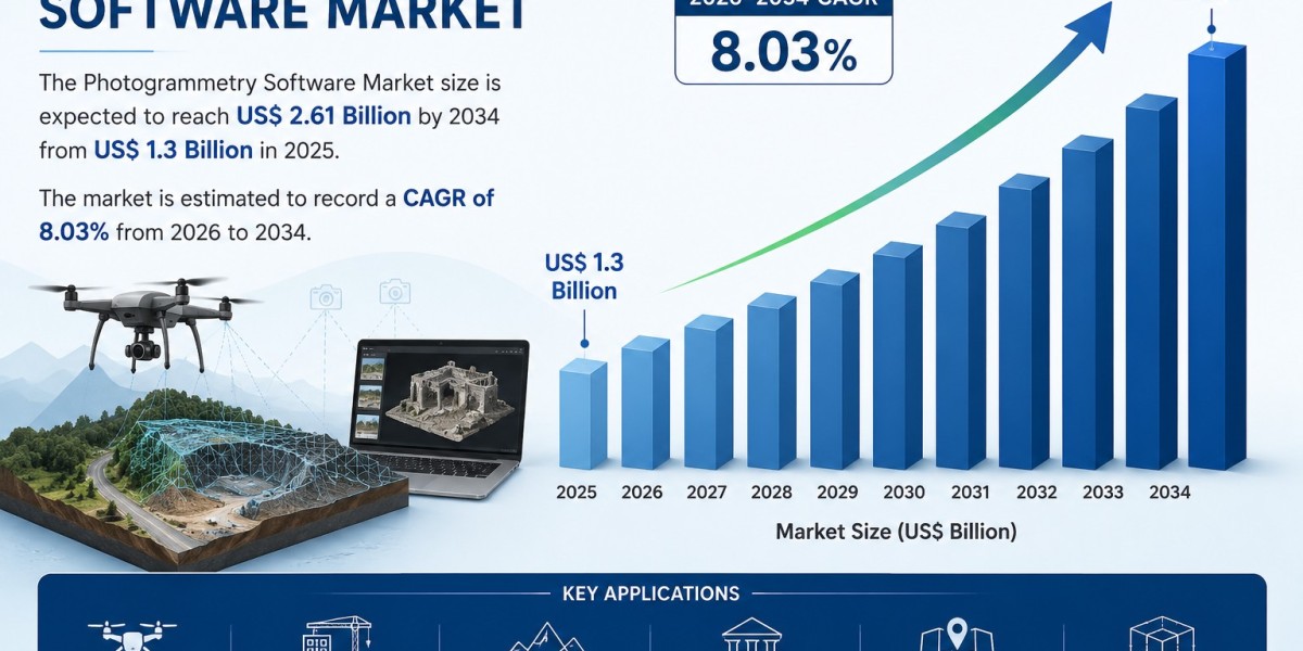 Photogrammetry Software Market