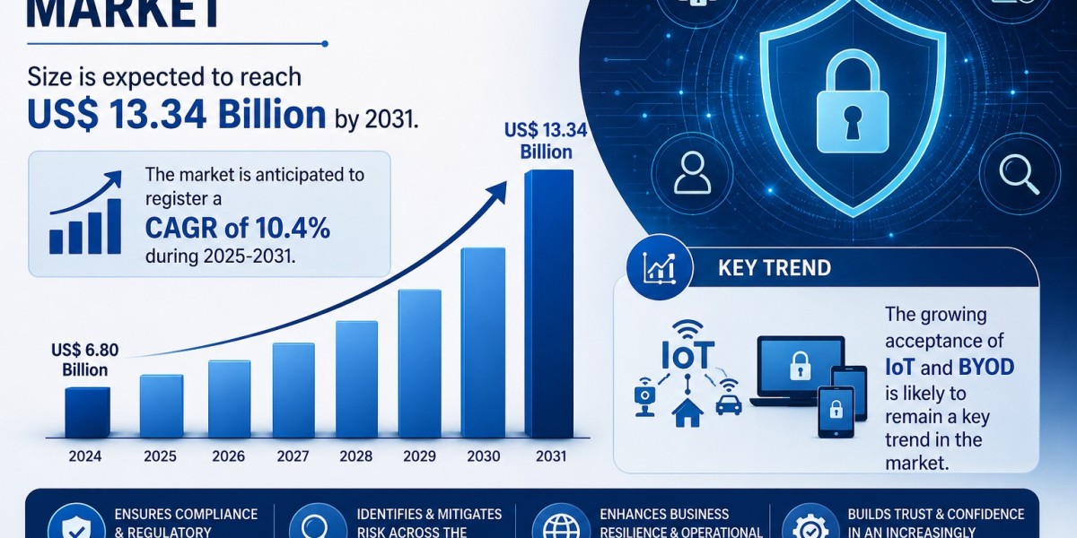 Global Security Assurance Market