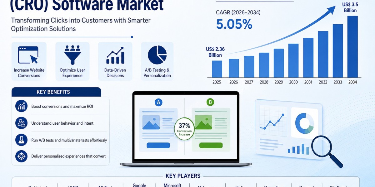Conversion Rate Optimization Software Market