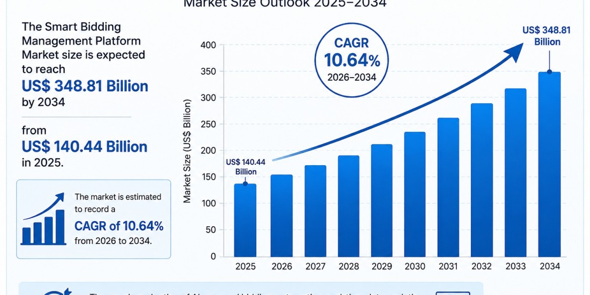 Smart Bidding Management Platform Market