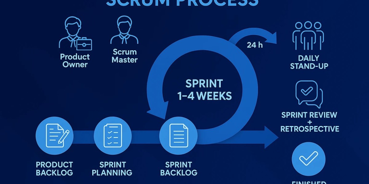 The Role of Scrums in Modern AI Software Engine
