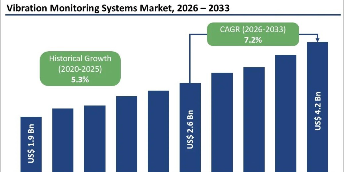 Vibration Monitoring Systems Market