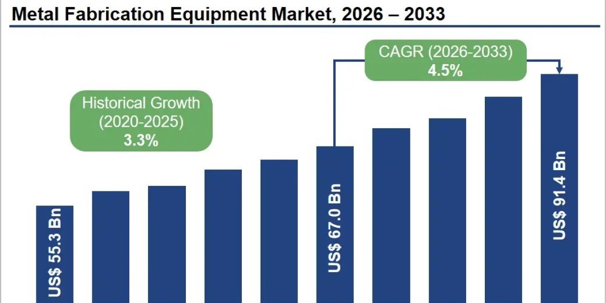 Metal Fabrication Equipment Market