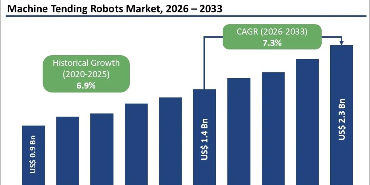 Machine Tending Robots Market Forecast